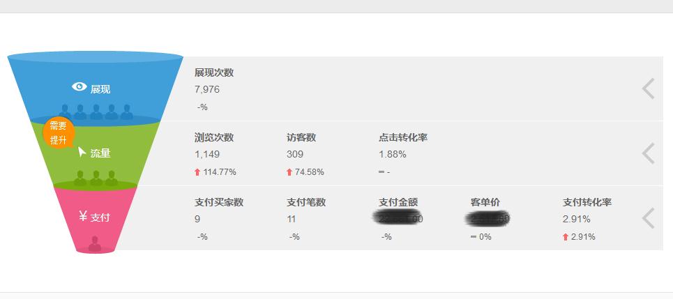 店鋪運(yùn)營的數(shù)據(jù)展示